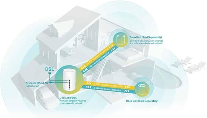 TP-Link Deco X50-DSL AX3000 VDSL Whole Home Mesh Wi-Fi 6 Router – Dual-Band, Super VDSL2, 4× Gigabit Ethernet Ports, Connect up to 150 Devices, HomeShield Security, Alexa Compatible