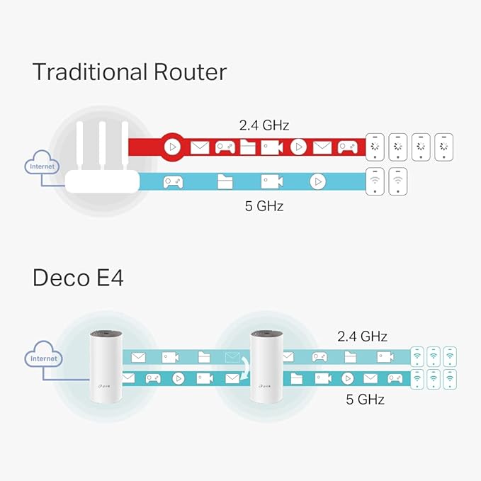 TP-Link Deco E4 AC1200 Mesh Wi-Fi System Dual-Band, 300 Mbps + 867 Mbps, MU-MIMO, Seamless Coverage, Single Pack, White | Deco E4 (1-Pack) OneCart