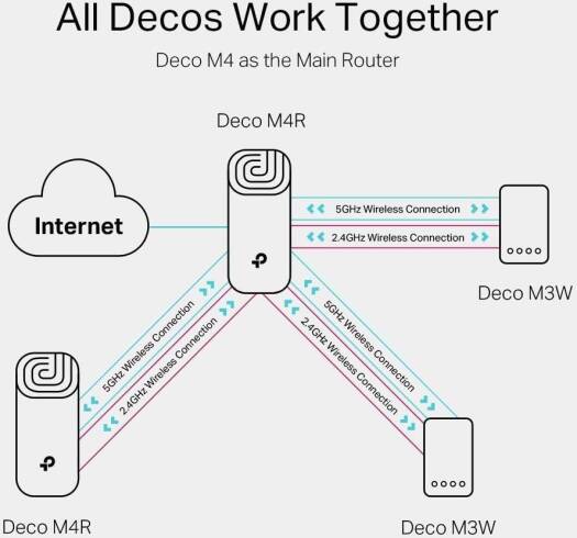 TP-Link Deco M4 Mesh Wi-Fi Add-On Unit, Works with All Decos Together, Supports Alexa, Router & Wi-Fi Booster, Parent Control, Pack of 1
